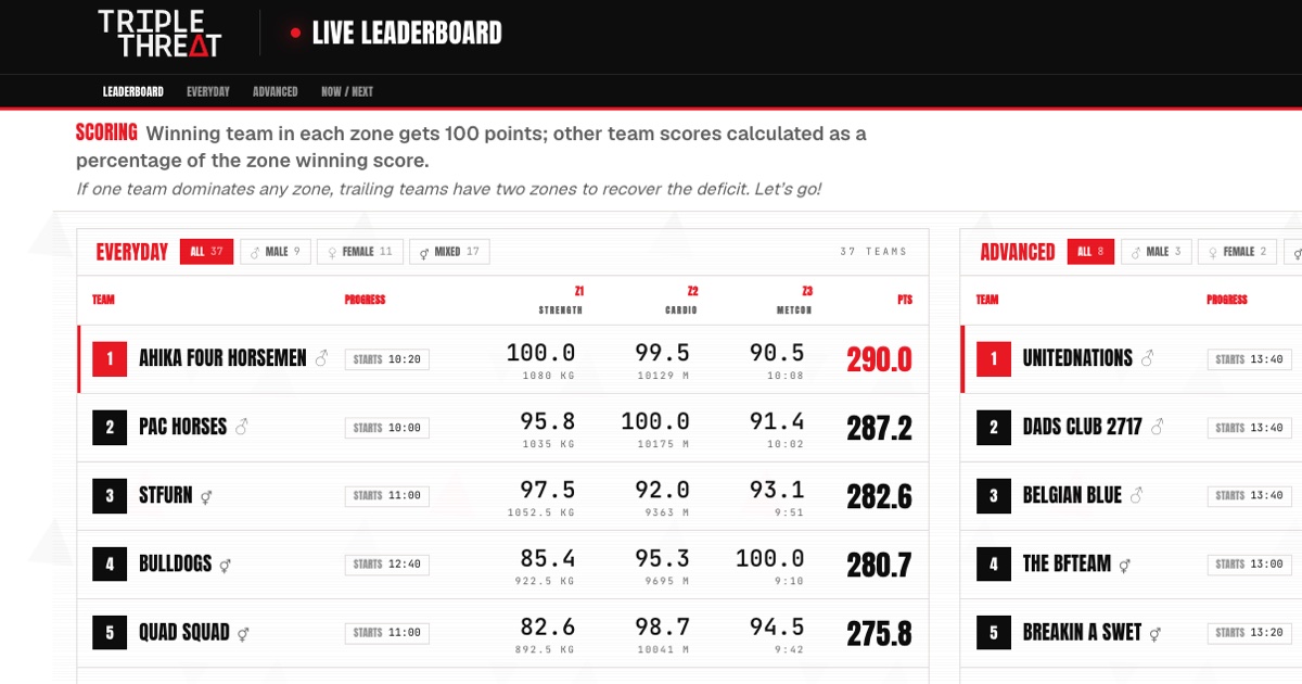 The Triple Threat live leaderboard displayed on a big screen during the competition
